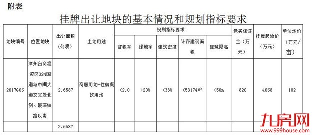 土拍快讯!角美首次线上土拍——九房网 土拍快讯!角美首次线上土拍——九房网