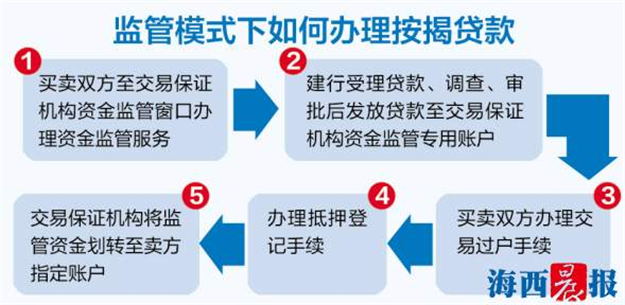 厦门启动存量房交易资金监管 卖房不用担心收不到房款了——九房网