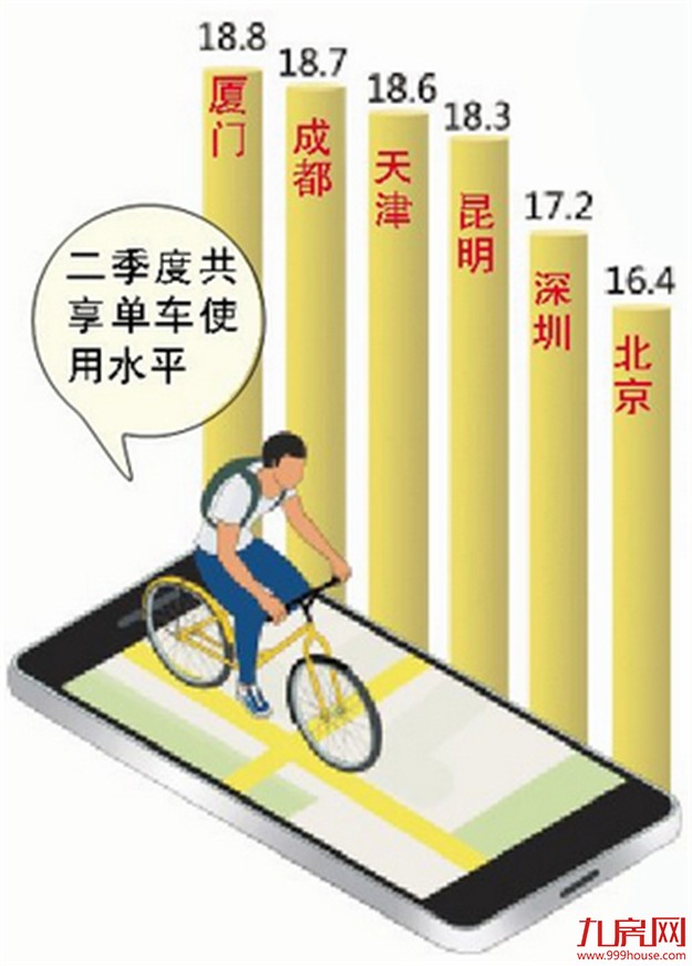 今年第二季度中国主要城市骑行报告出炉 厦门成“最爱骑行城市”——九房网
