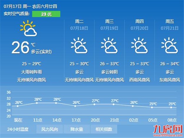 受台风“塔拉斯”影响 厦门降雨降温今日气温或跌破30℃——九房网