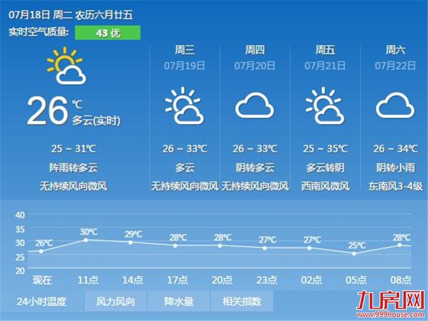 厦门阵雨持续减弱明起重返晴热 气温又将蹿至33℃左右——九房网