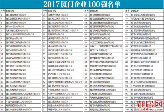2017厦门百强企业出炉 建发国贸象屿位居榜单前3名——九房网 2017厦门百强企业出炉 建发国贸象屿位居榜单前3名——九房网