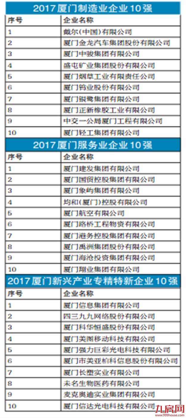 2017厦门百强企业出炉 建发国贸象屿位居榜单前3名——九房网 2017厦门百强企业出炉 建发国贸象屿位居榜单前3名——九房网