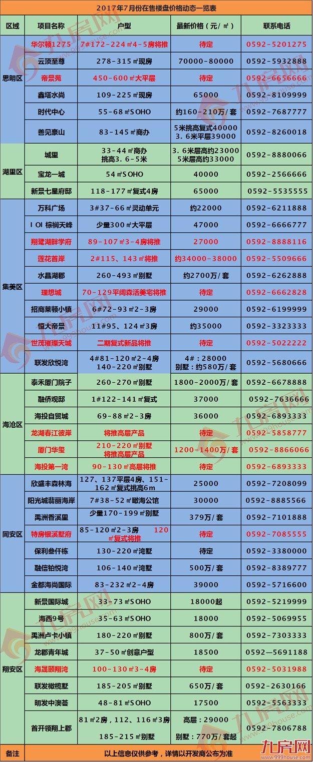 厦门7月最新房价出炉 未来刚需产品或成主力——九房网