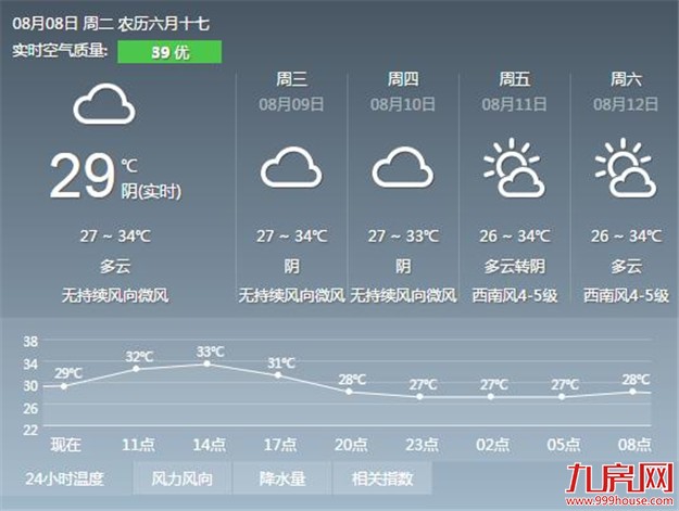 昨日立秋但天气很“燃” 今明我市最高气温在34℃左右——九房网 昨日立秋但天气很“燃” 今明我市最高气温在34℃左右——九房网