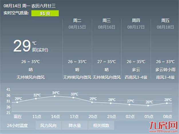 今起三天厦门进入“高烤”模式 请市民做好防暑防晒——九房网