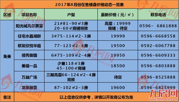 角美土拍后新房二手房价是涨是跌?55个楼盘均价曝光!——九房网 角美土拍后新房二手房价是涨是跌?55个楼盘均价曝光!——九房网