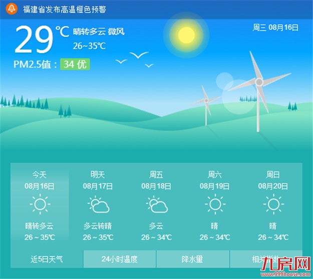 厦门未来一周高温仍是主旋律 下雨概率几乎为零——九房网