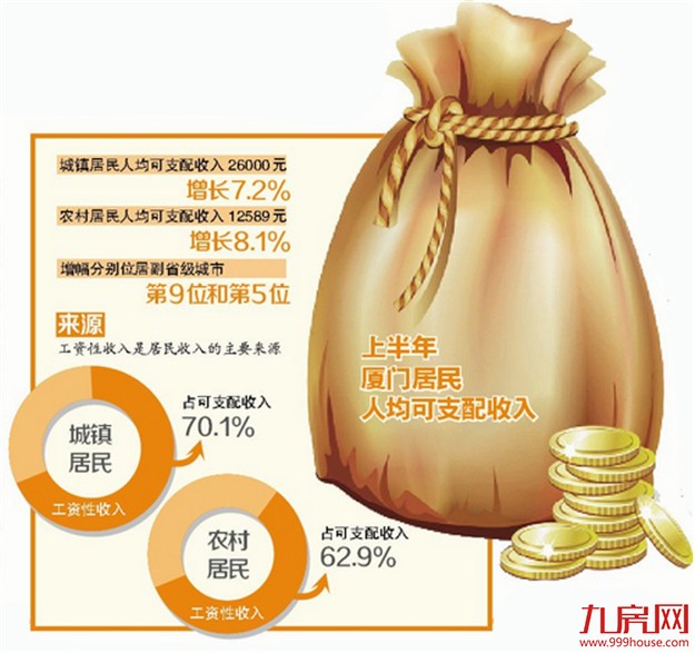 厦门上半年GDP增幅达8% 副省级城市中居第五——九房网