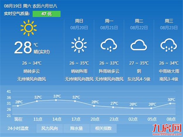 厦门这个周末闷热依旧 气温将在23日之后有所下降——九房网
