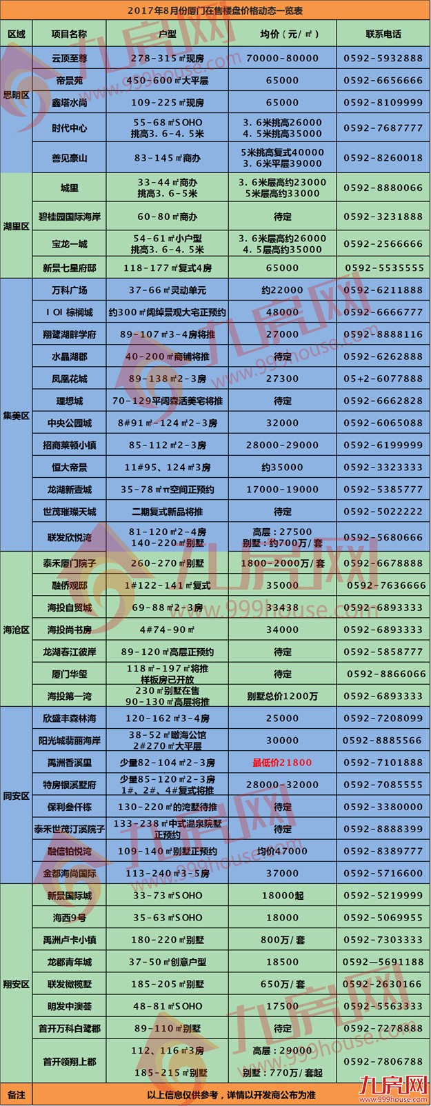 厦门最新房价表出炉!看到同安我笑了又哭了……——九房网 厦门最新房价表出炉!看到同安我笑了又哭了……——九房网