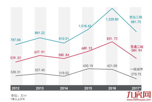 "限购、限贷、限售、限价、限商"等政策后,住宅市场逐渐回归理性——九房网