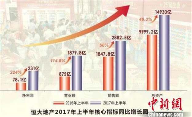 恒大半年营业额逾1800亿 晒史上最好半年报——九房网 恒大半年营业额逾1800亿 晒史上最好半年报——九房网