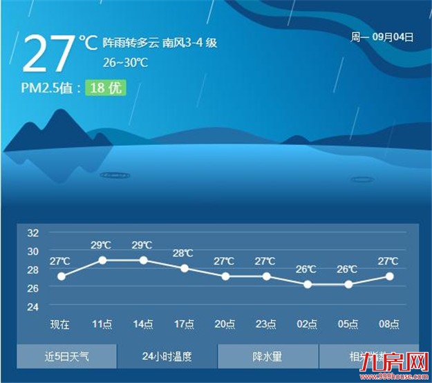 "玛娃"余威仍在今天还有大雨 厦门全天都较为凉爽——九房网