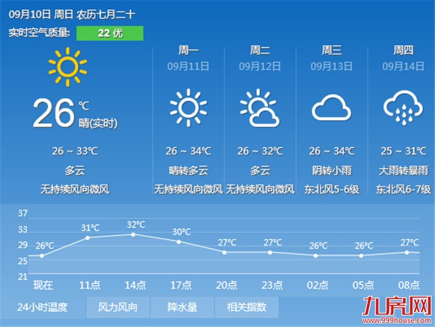 明后两天厦门将持续晴热天气 市区最高气温在33-34℃——九房网