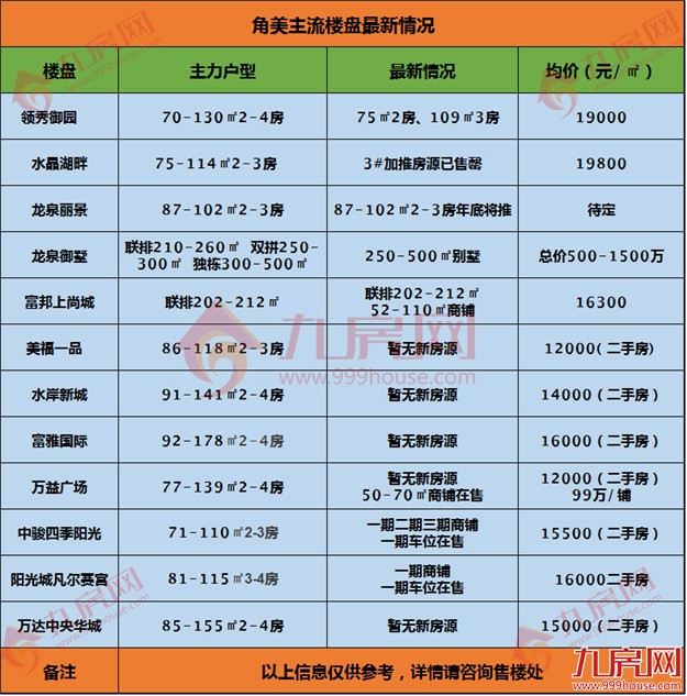 角美土拍总稿(正常版)——九房网 角美土拍总稿(正常版)——九房网