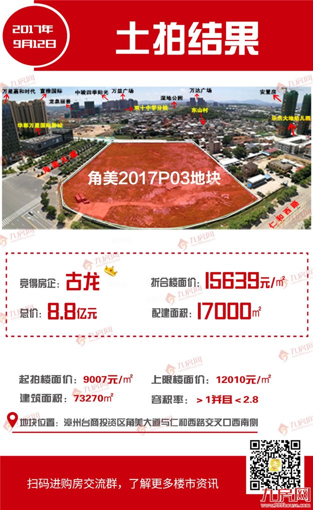 隐形楼面价15639元/㎡、竟配建17000㎡!就在刚刚,角美又炸出新地王!——九房网 隐形楼面价15639元/㎡、竟配建17000㎡!就在刚刚,角美又炸出新地王!——九房网
