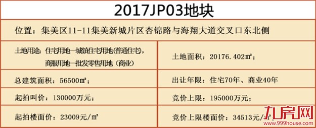 快讯！xx以xx亿,楼面价xx元/㎡竞得集美2017JP03地块,配建 xx㎡——九房网