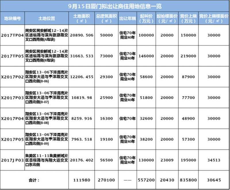 直播|厦门今迎“土地大战” 集美优质地块身价或破4万 ——九房网