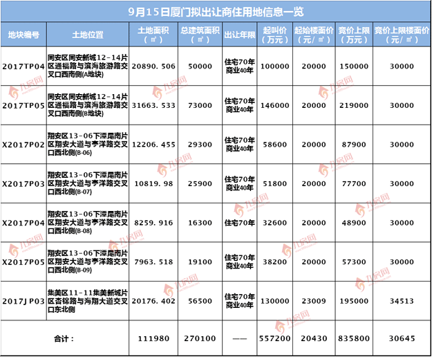 明日直播|“金砖”后厦门土拍首秀来袭！新地王加冕，集美楼面价恐破4万㎡？——九房网