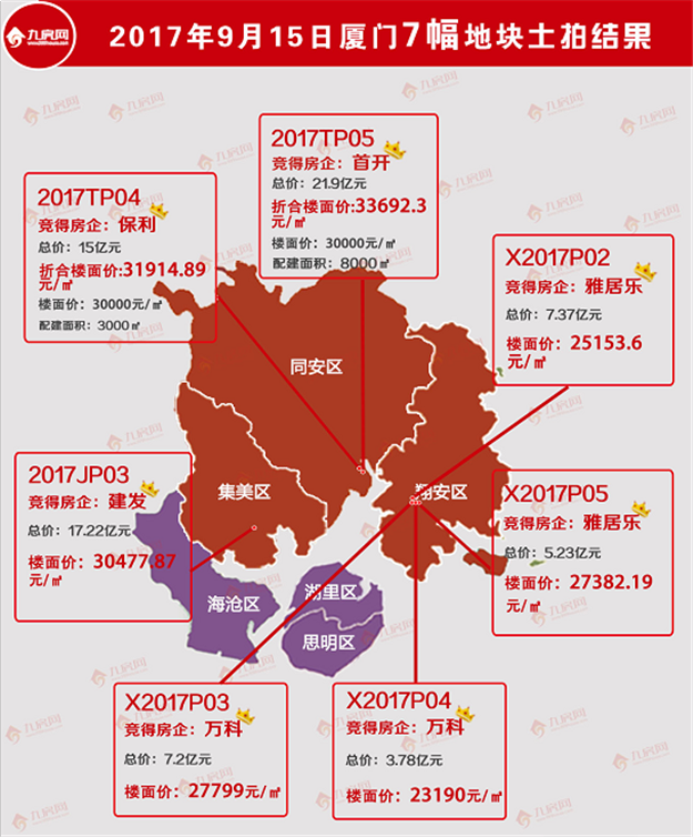 刚刚，厦门7幅地土拍结果出炉！最高楼面价33692元/㎡，集美地块遇冷！——九房网