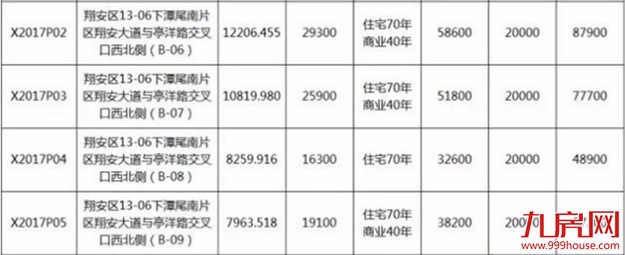 全厦门都疯了！一天揽金xx亿，最高隐形楼面价xx元/㎡，xx夺得新地王！——九房网