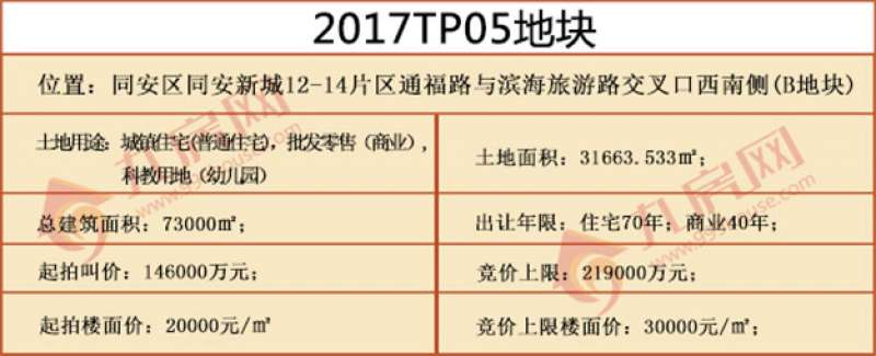 正在直播|“金砖”后厦门土拍首秀来袭！一天连拍7幅地,楼面价能否创新高？——九房网