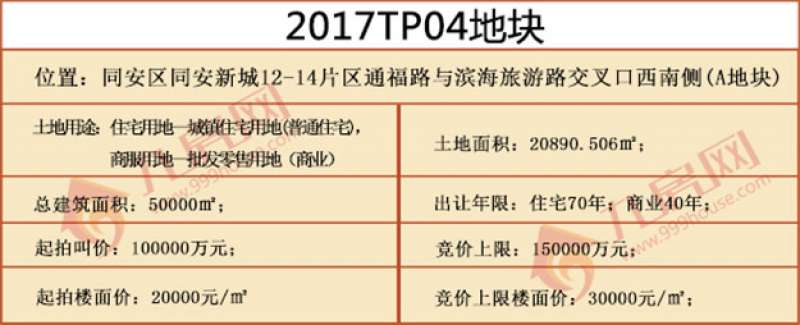 正在直播|“金砖”后厦门土拍首秀来袭！一天连拍7幅地,楼面价能否创新高？——九房网