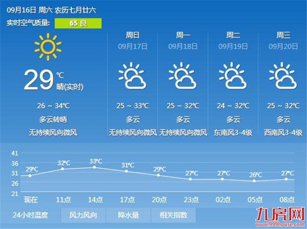 今明两天厦门晴热高温 市区最高气温可能会维持在35℃左右——九房网