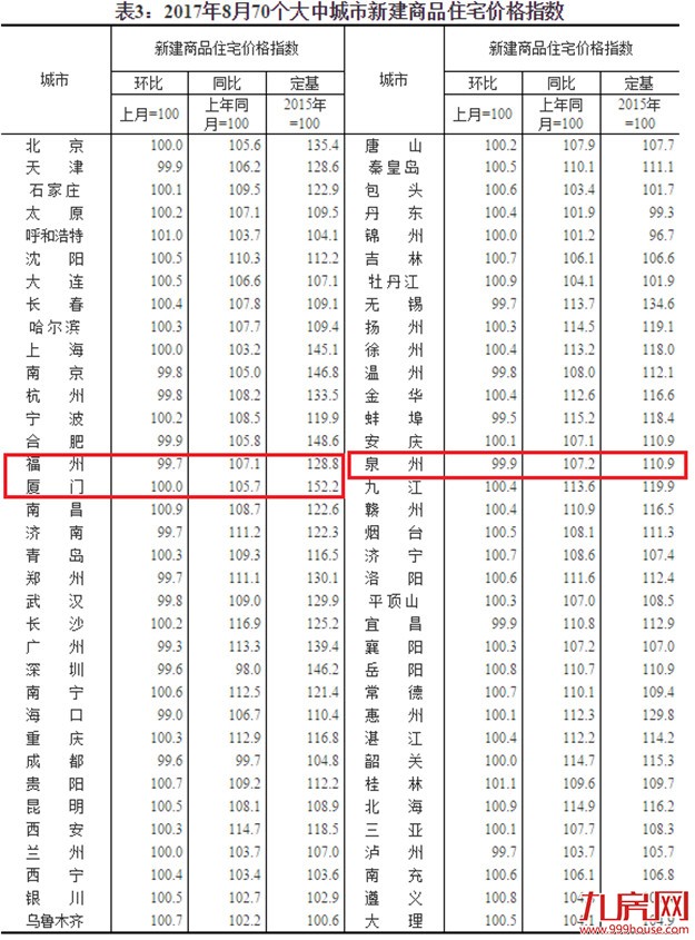 国统局:2017年7月70城厦门新房住宅环比持平, 同涨5.7%——九房网 国统局:2017年7月70城厦门新房住宅环比持平, 同涨5.7%——九房网