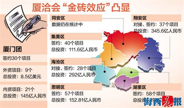 2017厦洽会厦门团项目签约仪式举行 首日签约30项——九房网 2017厦洽会厦门团项目签约仪式举行 首日签约30项——九房网