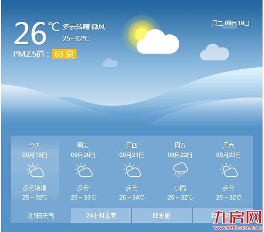 厦门上空仍在副高控制下 未来七天里我市天气晴朗干燥——九房网