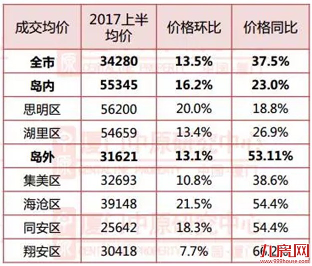 谁是岛外区域发展“一哥”?如今大局已定,它成最大赢家!未来厦门看这里?——九房网 谁是岛外区域发展“一哥”?如今大局已定,它成最大赢家!未来厦门看这里?——九房网
