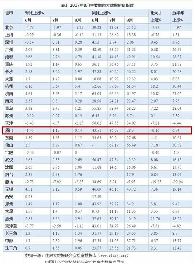 社科院：近半年厦门房价累计涨幅6.54%；我市又一地标主体封顶——九房网