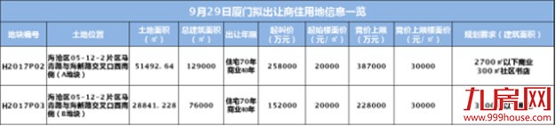 最新最全！厦门9.29七幅“待嫁”地大起底！你想了解的土拍信息全在这里!——九房网