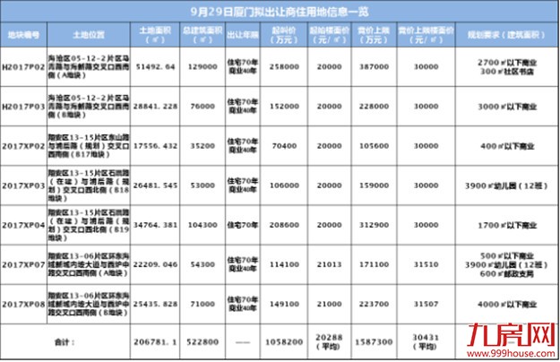 最新最全！厦门9.29七幅“待嫁”地大起底！你想了解的土拍信息全在这里!——九房网