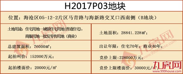 快讯！总价xx亿，隐形楼面价xx元/㎡，xx竞得海沧H2017P03地块！——九房网