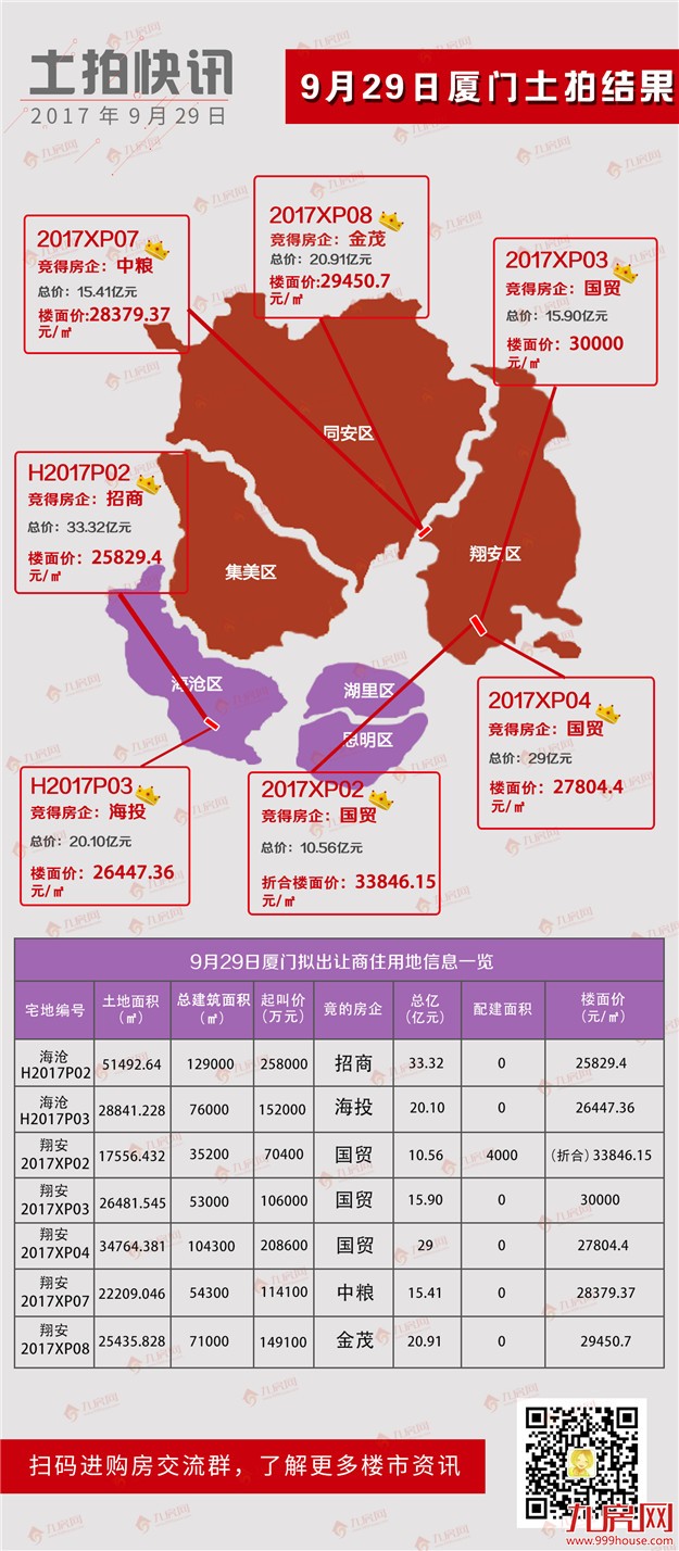 刚刚，厦门拍出7块地！一天揽金145.2亿，最高隐形楼面价33846元/㎡！——九房网