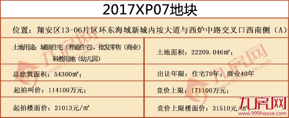 快讯！总价xx亿，隐形楼面价xx元/㎡，xx竞得翔安2017XP07地块！——九房网