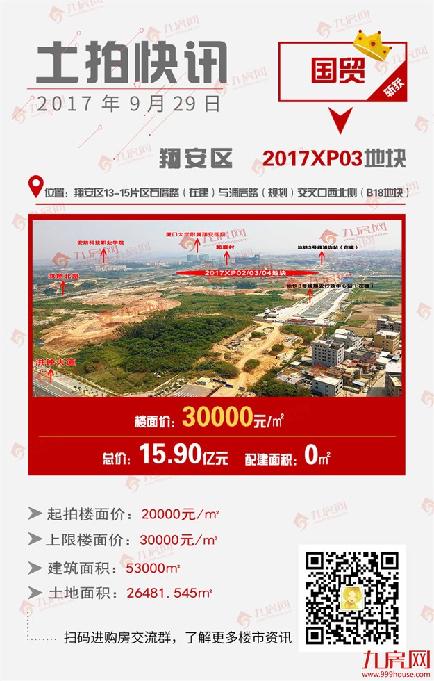 刚刚，厦门拍出7块地！疯狂揽金145亿！地价全部破3万，最高xx元/㎡！——九房网