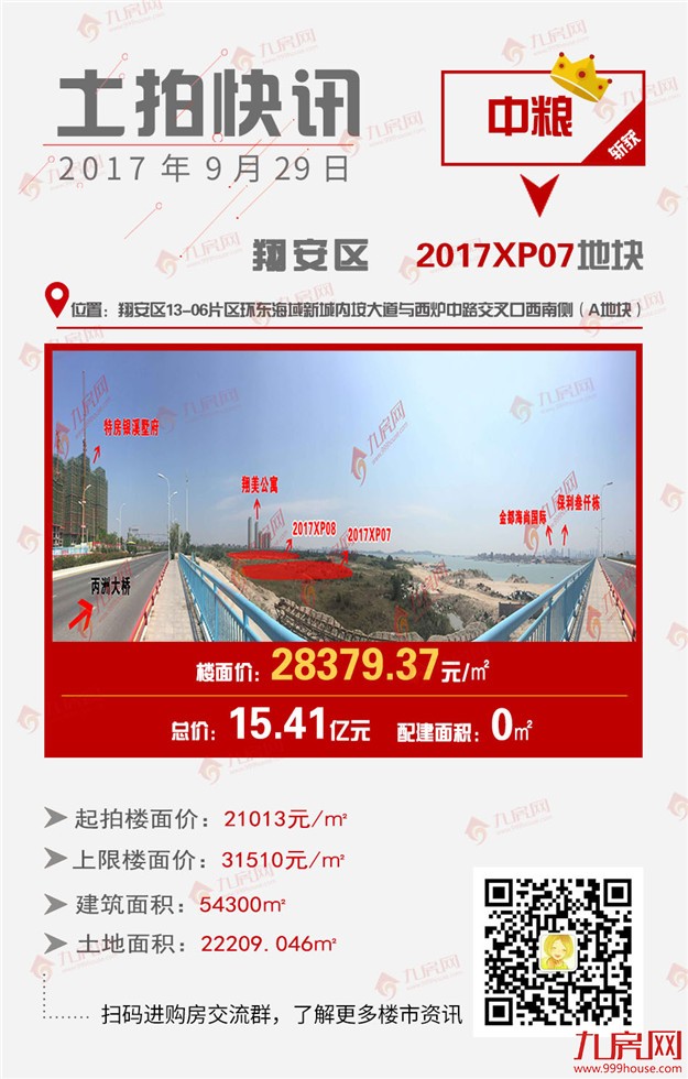 刚刚，厦门拍出7块地！疯狂揽金145亿！地价全部破3万，最高xx元/㎡！——九房网