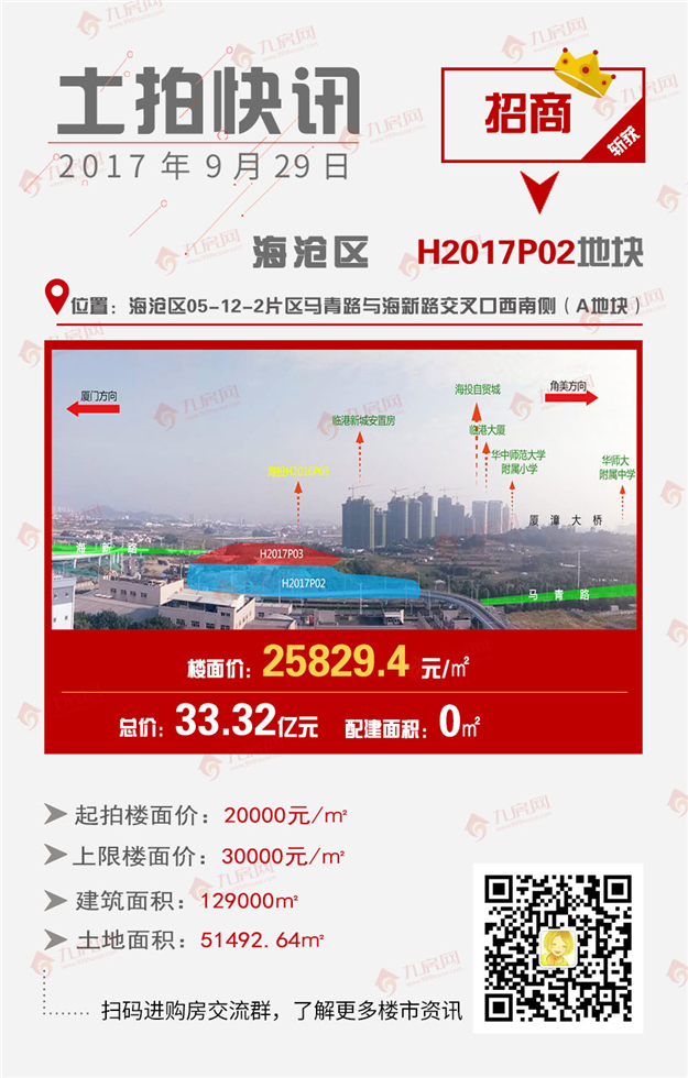 刚刚，厦门拍出7块地！疯狂揽金145亿！地价全部破3万，最高xx元/㎡！——九房网