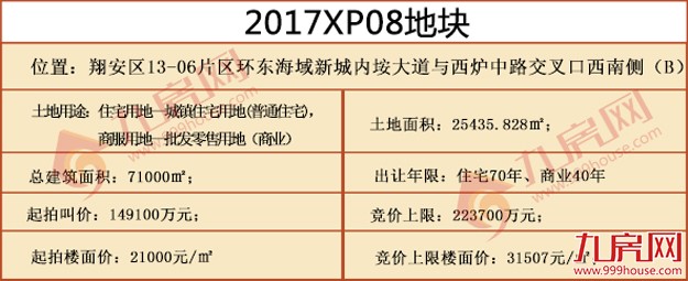 快讯！总价xx亿，隐形楼面价xx元/㎡，xx竞得翔安2017XP08地块！——九房网