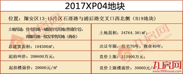 快讯！总价xx亿，隐形楼面价xx元/㎡，xx竞得翔安新店2017XP04地块！——九房网