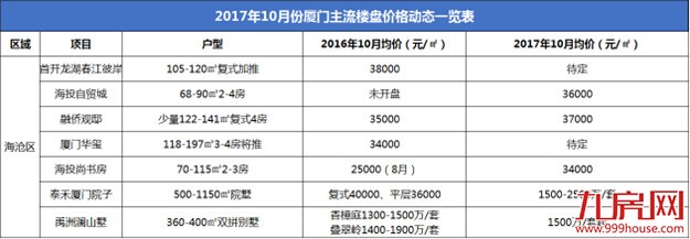 调控一周年，厦门49家新盘价格涨跌表曝光！快看看你家涨了还是跌了?——九房网
