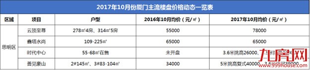 调控一周年，厦门49家新盘价格涨跌表曝光！快看看你家涨了还是跌了?——九房网