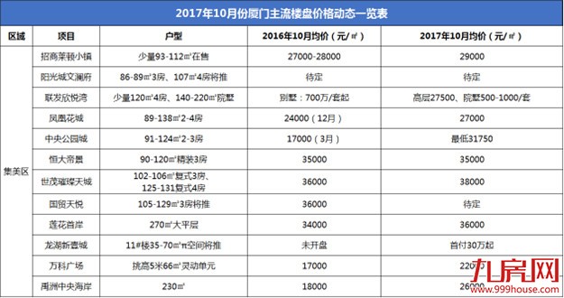调控一周年，厦门49家新盘价格涨跌表曝光！快看看你家涨了还是跌了?——九房网