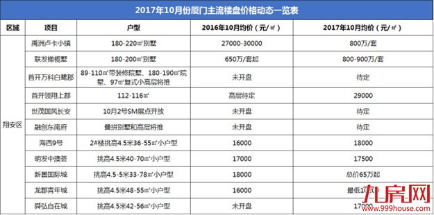 调控一周年，厦门49家新盘价格涨跌表曝光！快看看你家涨了还是跌了?——九房网