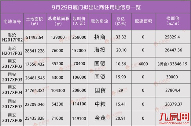 楼面价直降1万/㎡！昨日土拍急剧转“冷”！房价会降吗？真相看这里！——九房网