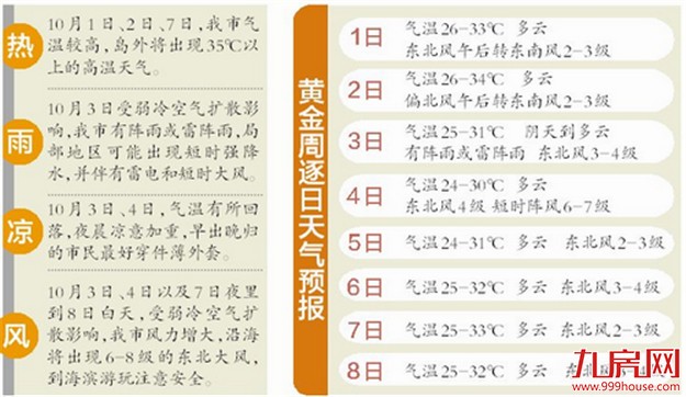 没有台风 多云为主 加长版黄金周天气很给力——九房网